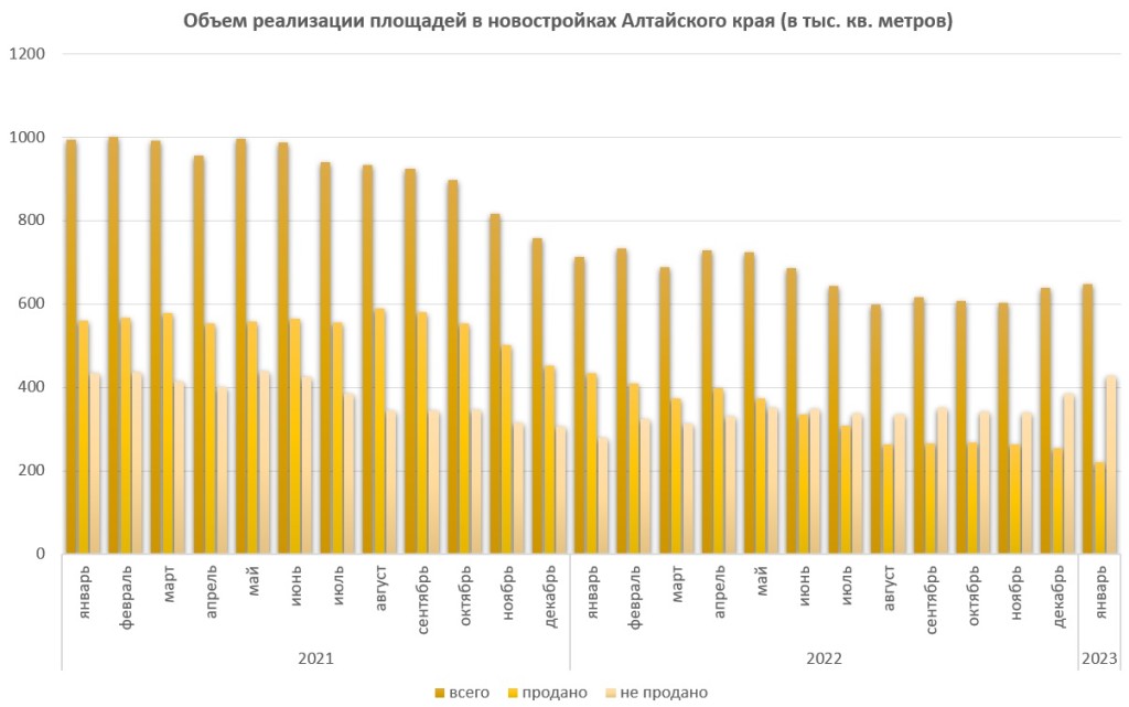 На Алтае сокращается число застройщиков, объем квартир и продаж