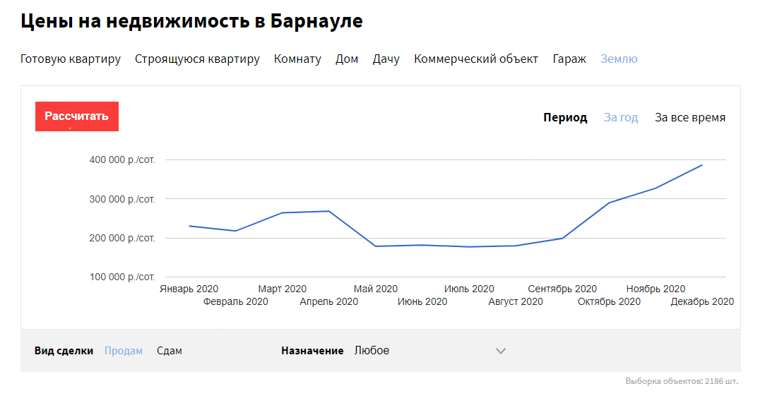 Из-за пандемии в Барнауле резко подорожали дома и земли