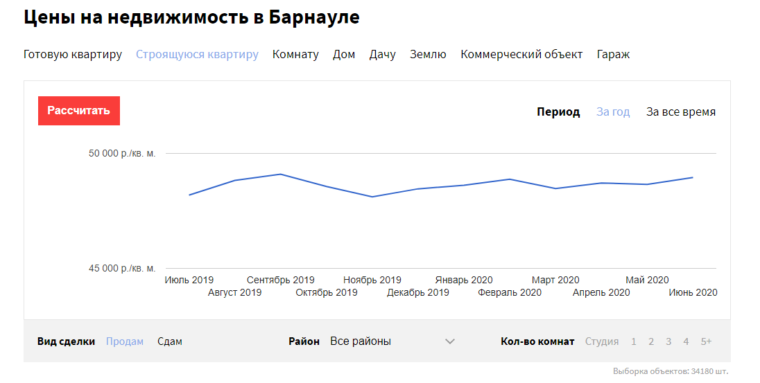 Новостройки и коммерческие помещения дорожают в Барнауле