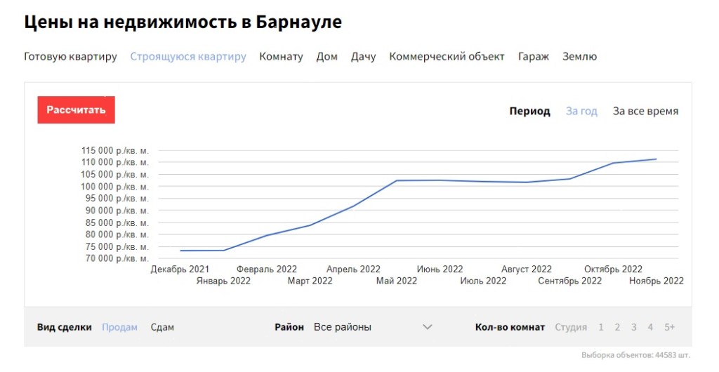 В ноябре в Барнауле снова подорожала недвижимость