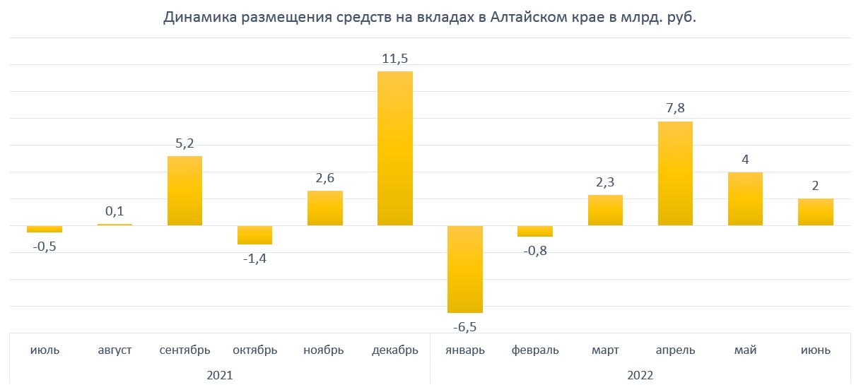 Жители Алтайского края наращивают вклады и больше тратят на недвижимость