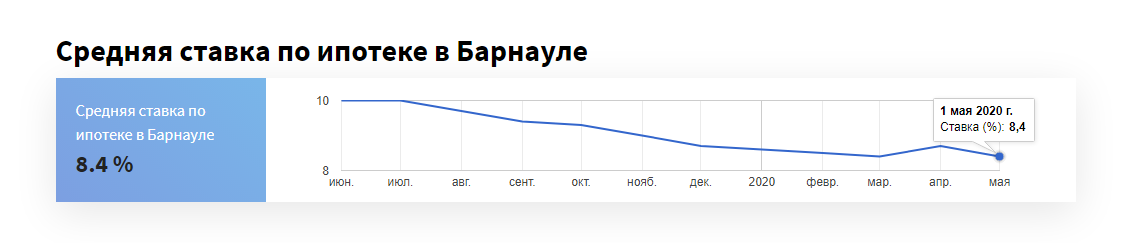 Ставки по ипотеке в алтайских банках снова упали