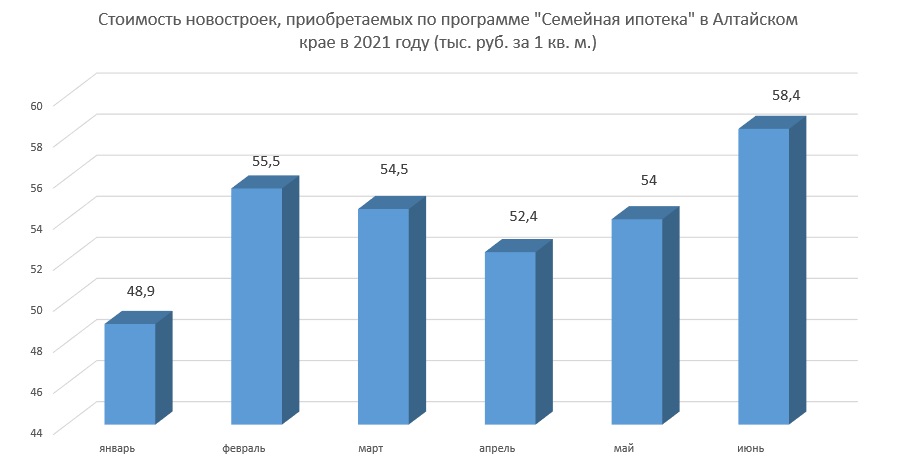 Льготную ипотеку на долевки в Алтайском крае стали выдавать в 4 раза меньше