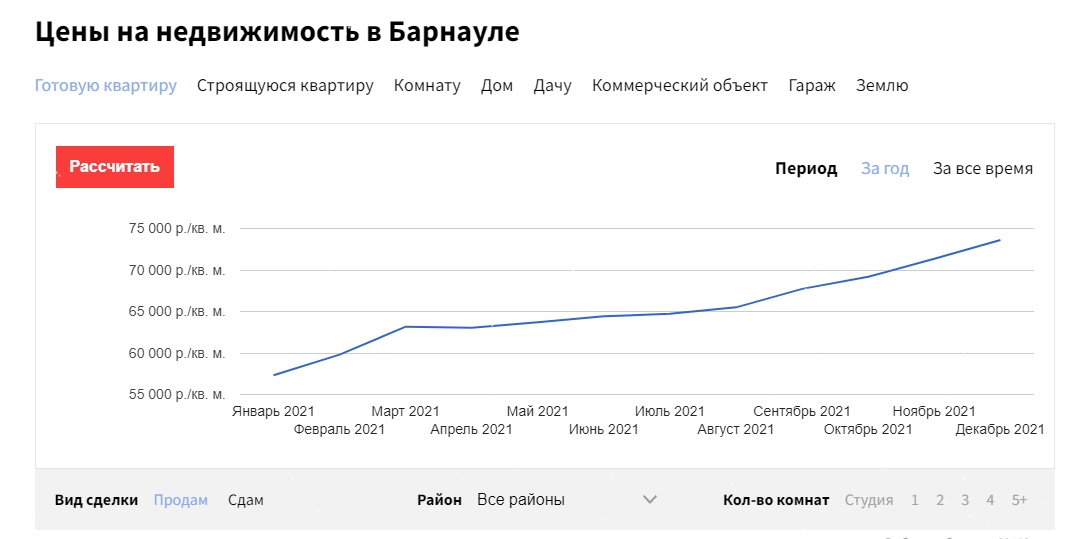 Цены на квартиры в Барнауле поднялись на 28%