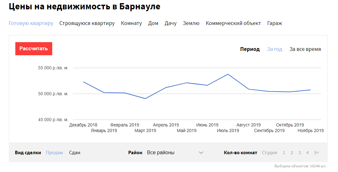 В Барнауле дорожает вторичное жилье