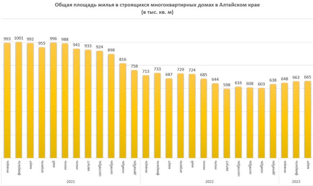 Новостройки снова рекордно дорожают в Алтайском крае. А продажи падают