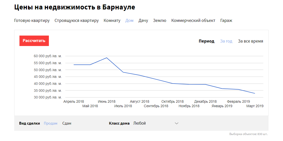 В Барнауле стремительно дешевеют коттеджи