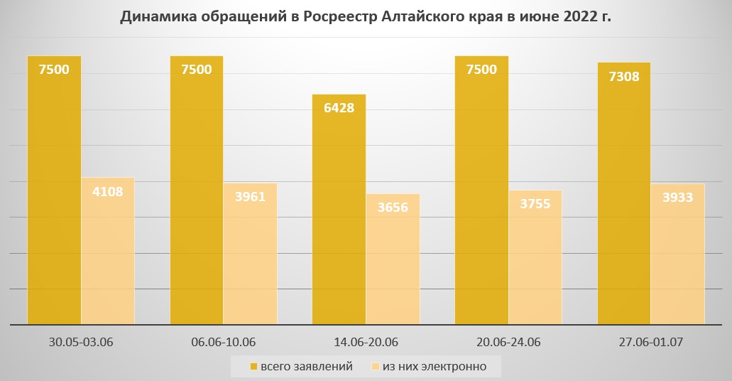 Рынок недвижимости в Алтайском крае начал оживать после простоя