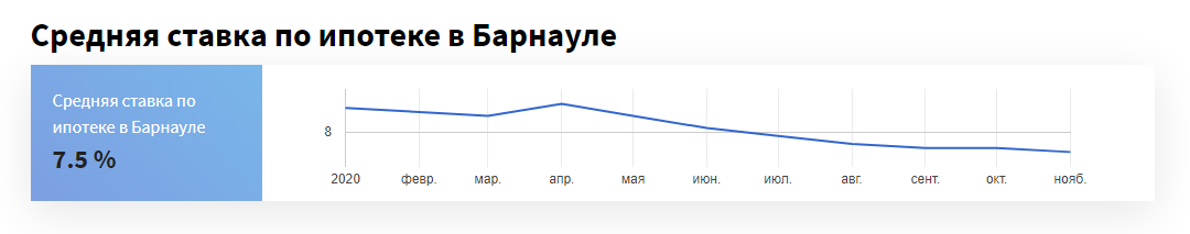 Алтайские банкиры начали корректировать ставки после продления льготной ипотеки