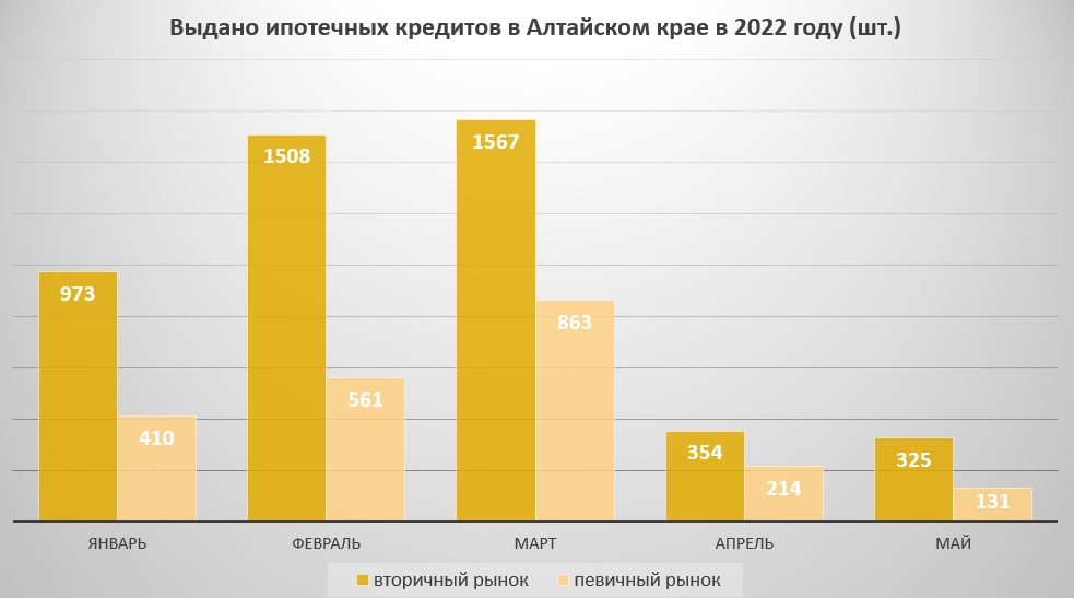 Ипотечный рынок рухнул в Алтайском крае на 82%