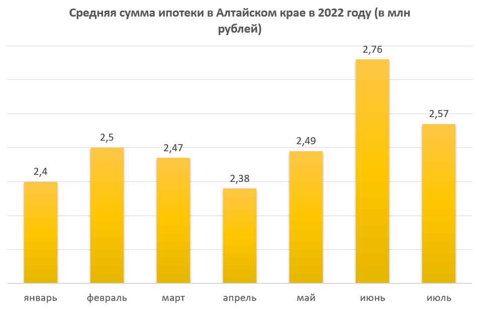 Ипотечное кредитование в Алтайском крае обвалилось на 50% минувшим летом