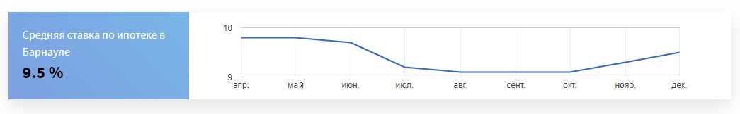 Ипотечные ставки в Барнауле продолжают расти