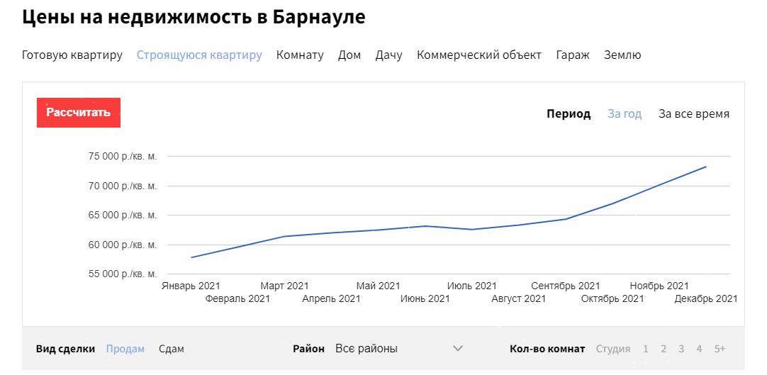 Цены на квартиры в Барнауле поднялись на 28%