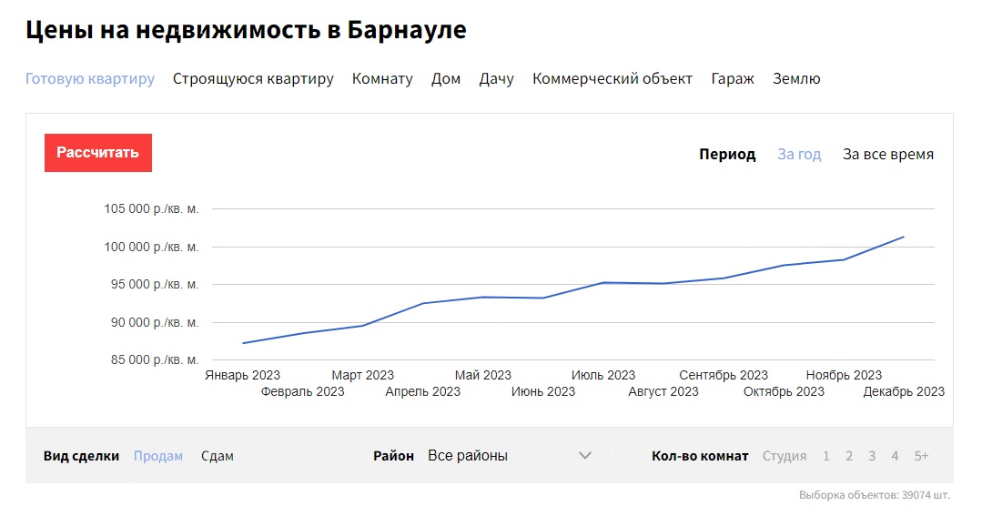 Какая недвижимость в Барнауле сильнее всего дорожала в 2023 году