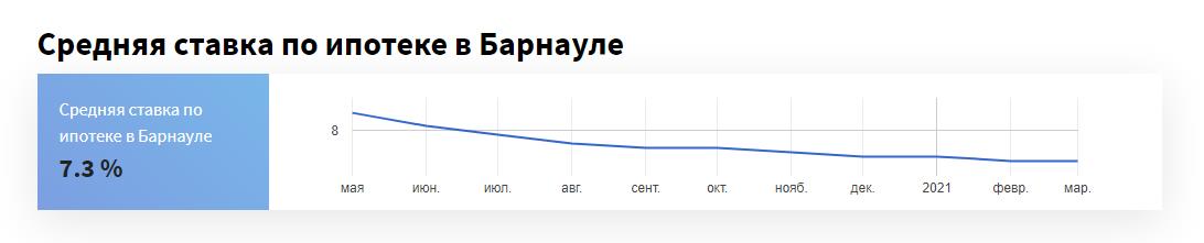 Падение ипотечных ставок замедлилось в Алтайском крае