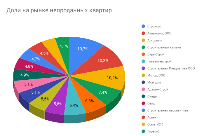 Барнаульцы массово скупают новостройки