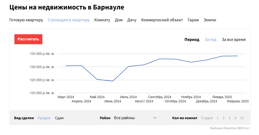 Цены на недвижимость в Барнауле стагнировали в начале 2025 года