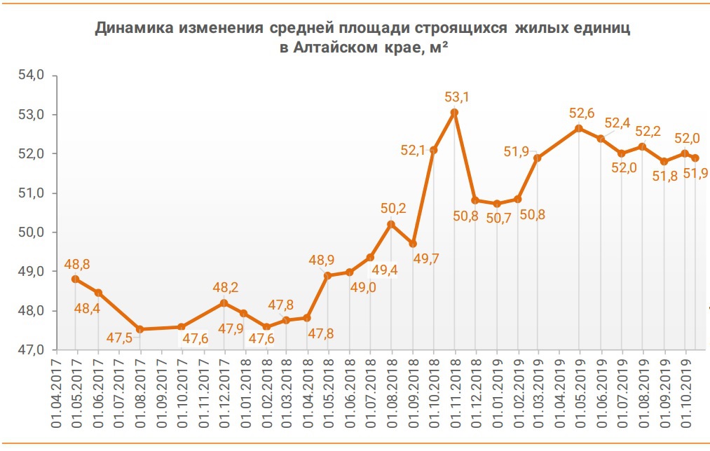 Низкая покупательская способность сдерживает рост цен новостроек на Алтае