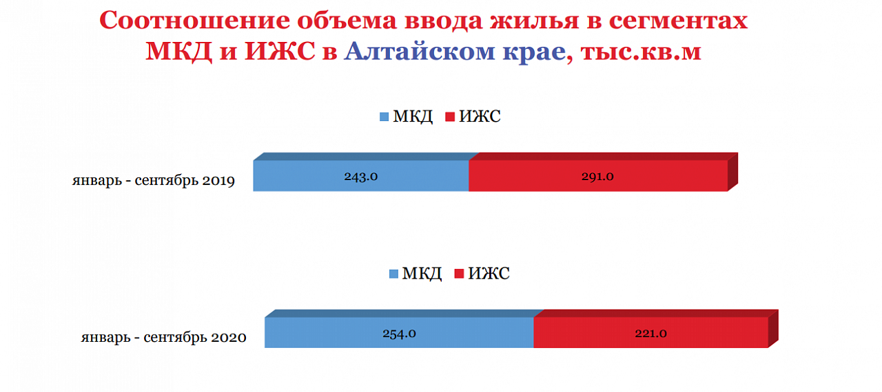 В Алтайском крае не хватает новых домов и коттеджей 