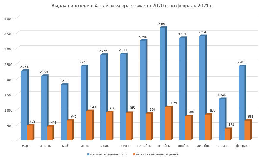 Льготная ипотека в Алтайском крае теряет популярность