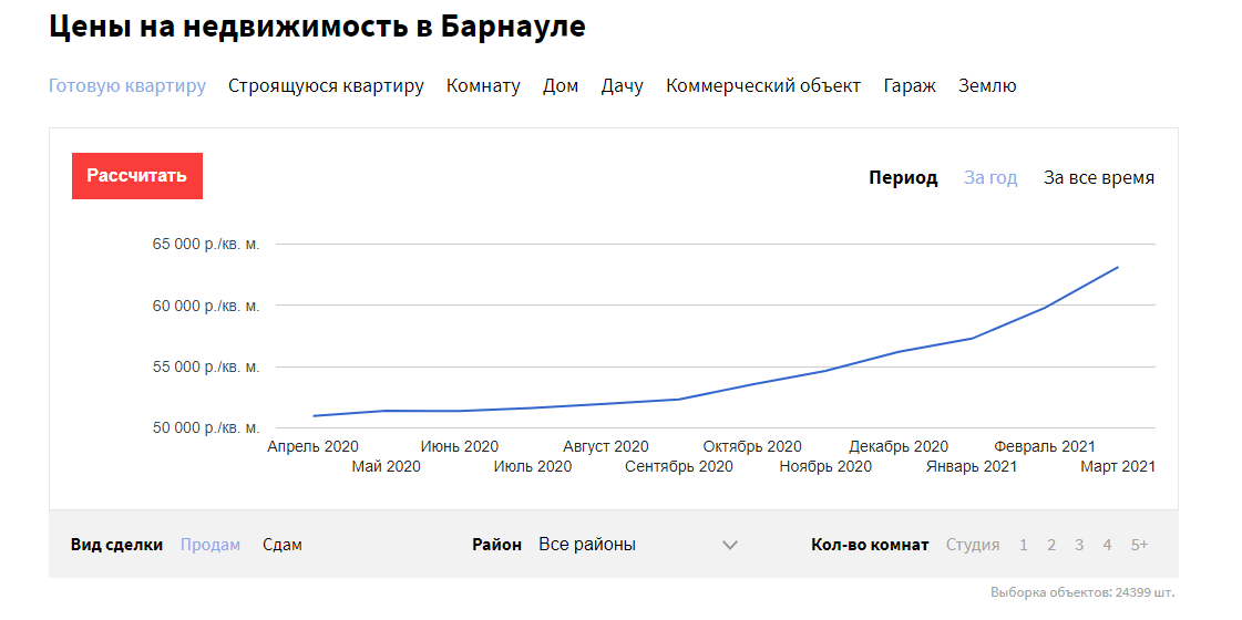 Цены на недвижимость в Барнауле рекордно выросли в первом квартале