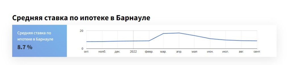 Ипотечные ставки в Алтайском крае прекратили стремительное падение