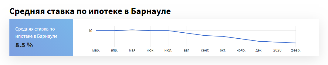 Ставка по ипотеке в алтайских банках продолжает снижаться