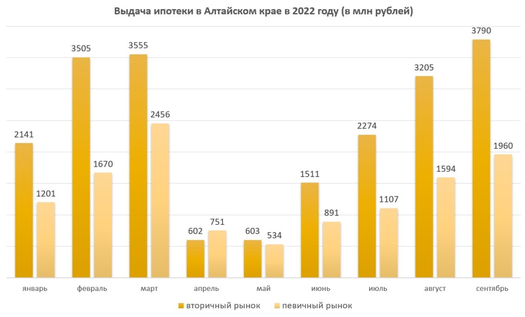 В Алтайском крае рекордно выросла выдача ипотеки на фоне мобилизации