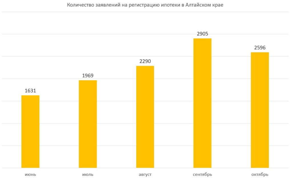 Рынок недвижимости в Алтайском крае обвалился в начале октября