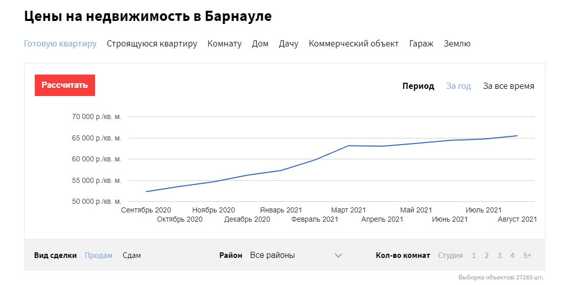 Собственники недвижимости в Барнауле снова повышают цены