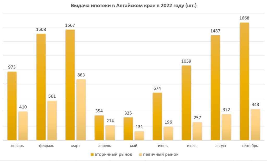 В Алтайском крае рекордно выросла выдача ипотеки на фоне мобилизации