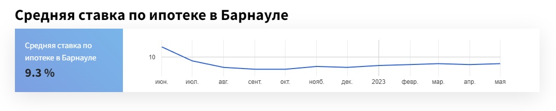 Ставки по ипотеке в Алтайском крае снова поднялись в апреле