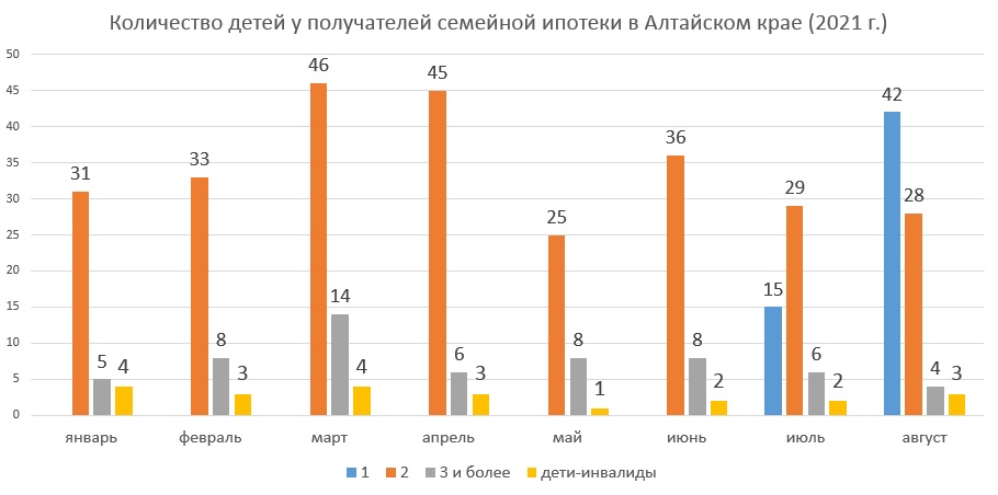 Выдача ипотеки на первичное жилье упала на 40% в Алтайском крае