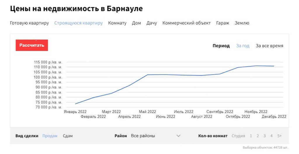 До 150 тыс. рублей. Как дорожала недвижимость в Барнауле в 2022 году