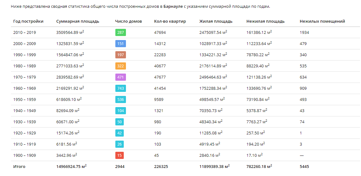 Новый закон о всероссийской реновации разрешает снести почти весь Барнаул