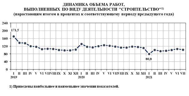 Объем финансирования строек на Алтае падает, а ввод жилья растет