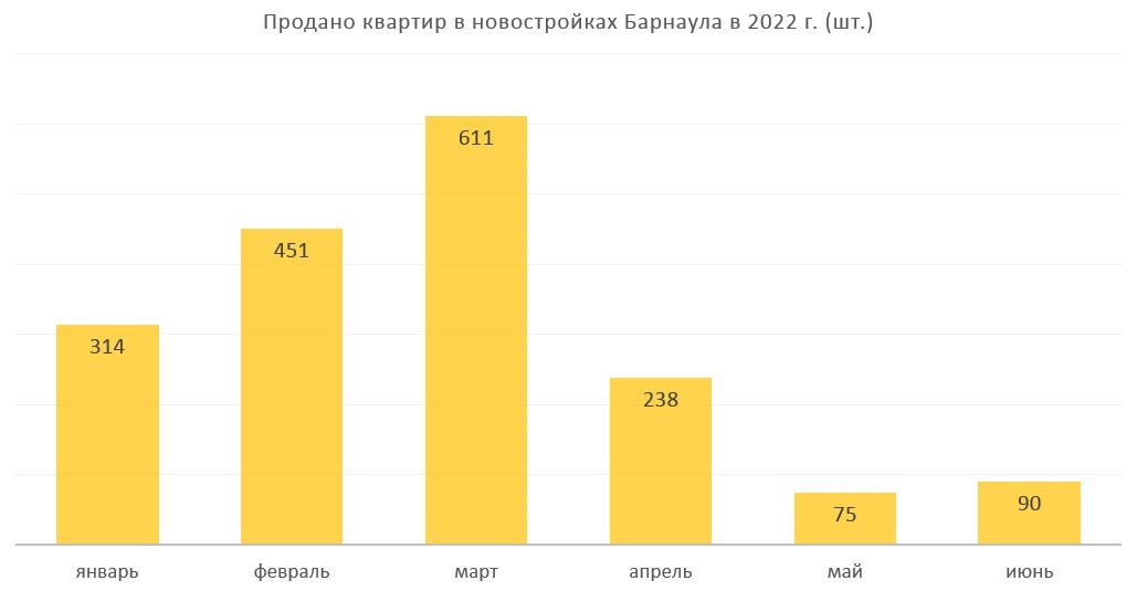 Из-за низких продаж новостройки в Барнауле начали дешеветь в июне