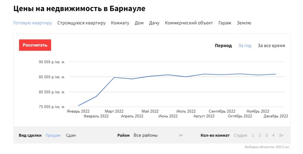 До 150 тыс. рублей. Как дорожала недвижимость в Барнауле в 2022 году