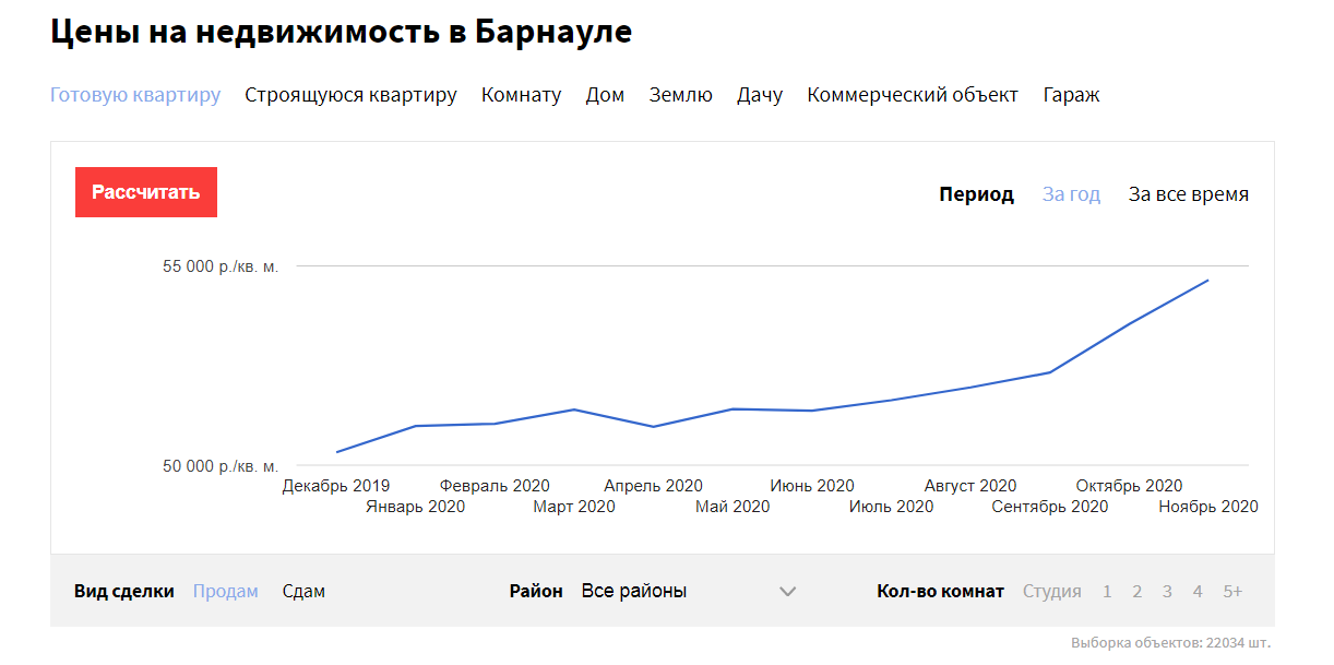 Цены на квартиры вновь резко подскочили в Барнауле