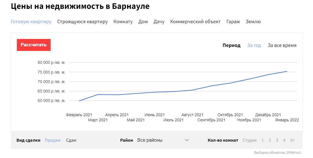 В Барнауле остановились цены на новостройки, упали - на дома и выросли - на квартиры