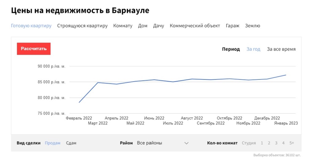 В начале года в Барнауле подорожали квартиры и гаражи