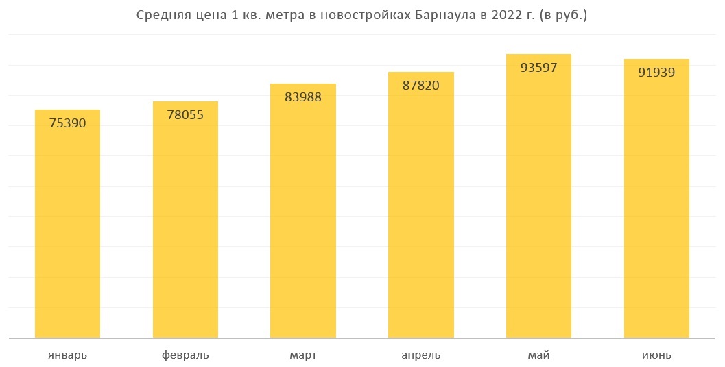 Из-за низких продаж новостройки в Барнауле начали дешеветь в июне