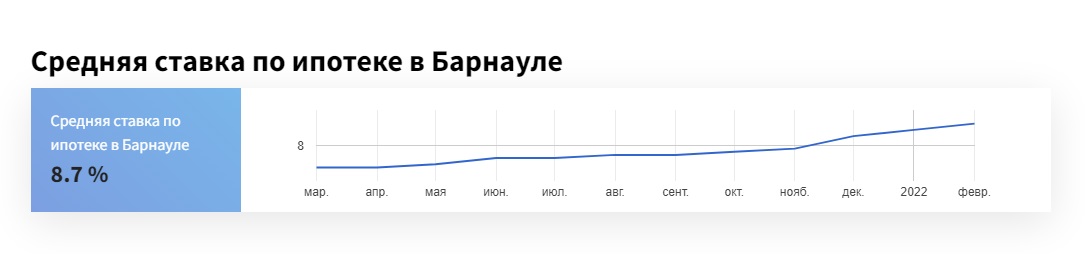 В Алтайском крае стремительно растут ставки по ипотеке 