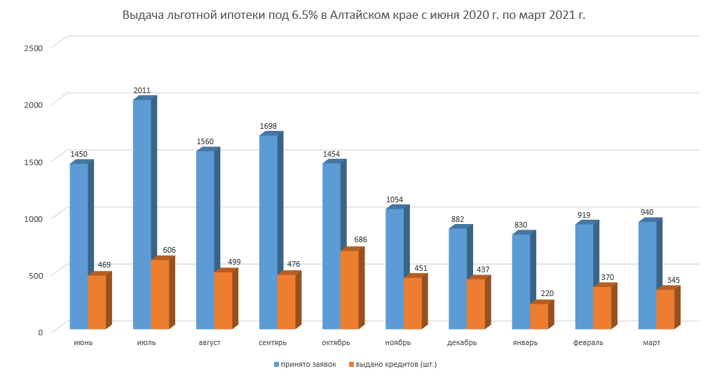 Льготная ипотека в Алтайском крае теряет популярность