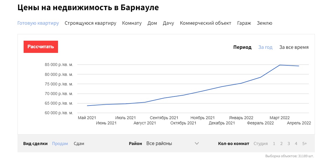 В Барнауле падают цены на вторичные квартиры и коммерческую недвижимость