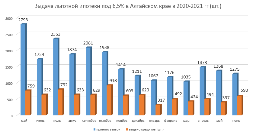 Выдача льготной ипотеки в Алтайском крае резко выросла перед повышением ставок