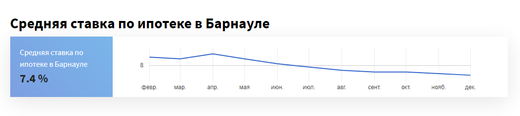 Ставки по ипотеке в Алтайском крае продолжают снижаться