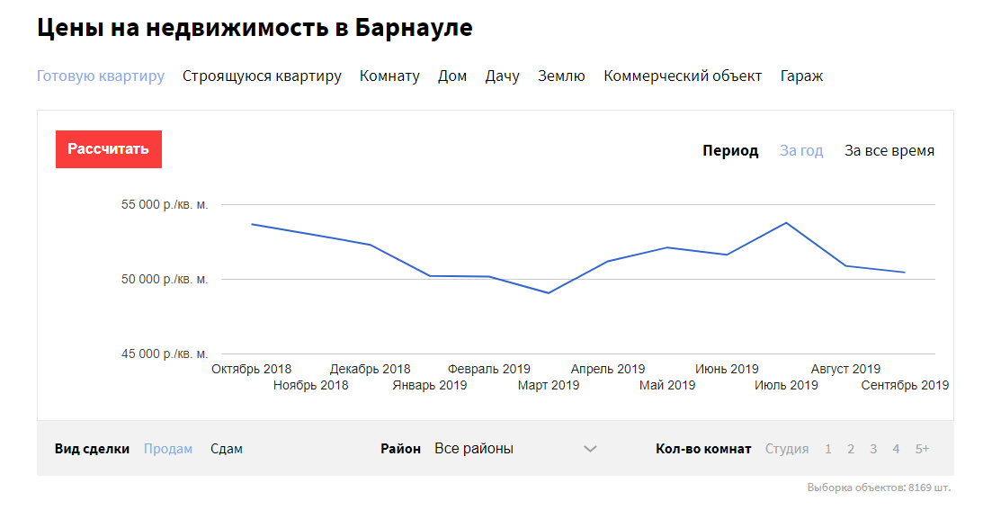 Новостройки в Барнауле продолжают дорожать: как изменились цены в сентябре