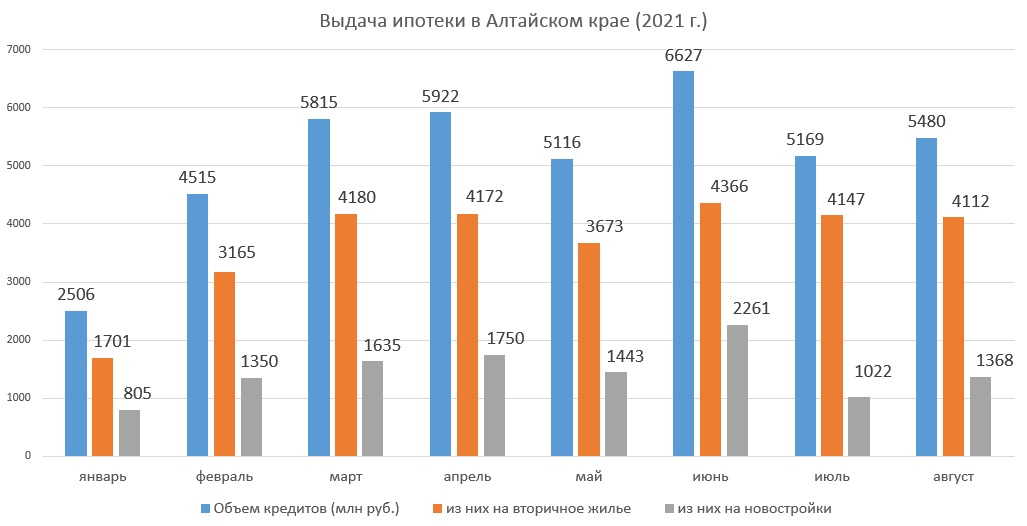 Выдача ипотеки на первичное жилье упала на 40% в Алтайском крае