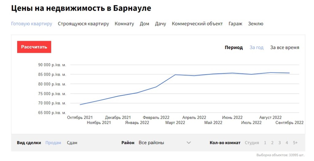 Как изменились цены на недвижимость в Барнауле в сентябре